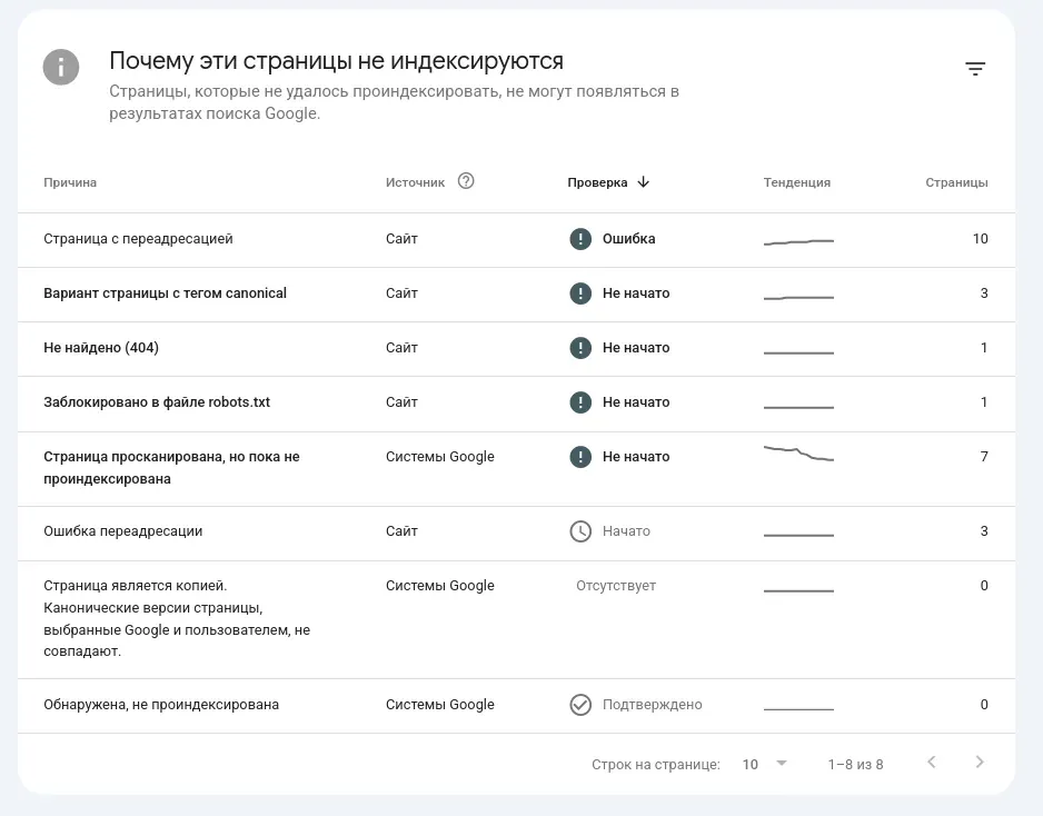 Скриншот отчёт в Search Console, блок Почему страницы не проиндексированы